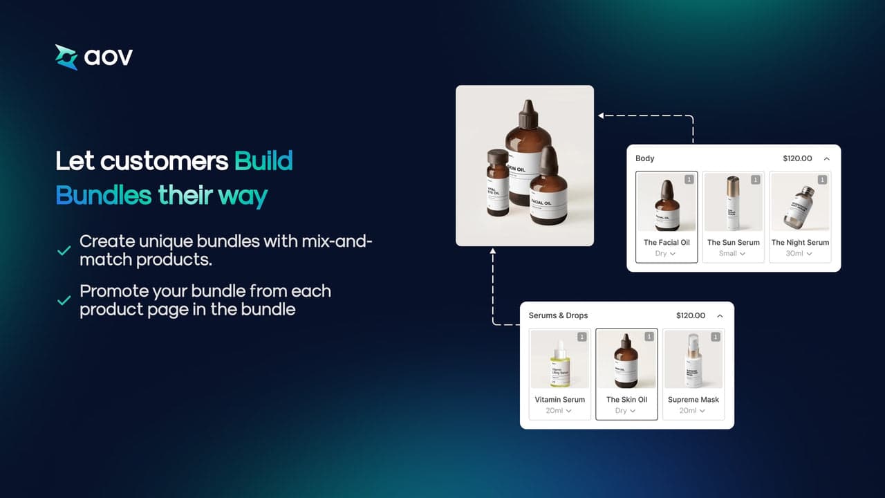 AOV.ai Bundles letting customers build their own mix-and-match bundle from a product page, promoted across each product in the bundle.
