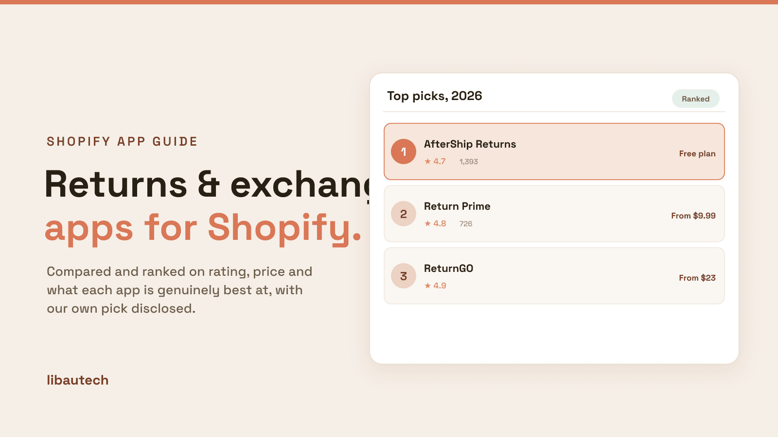 Ranked top Shopify returns and exchanges apps for 2026 with ratings and starting prices.