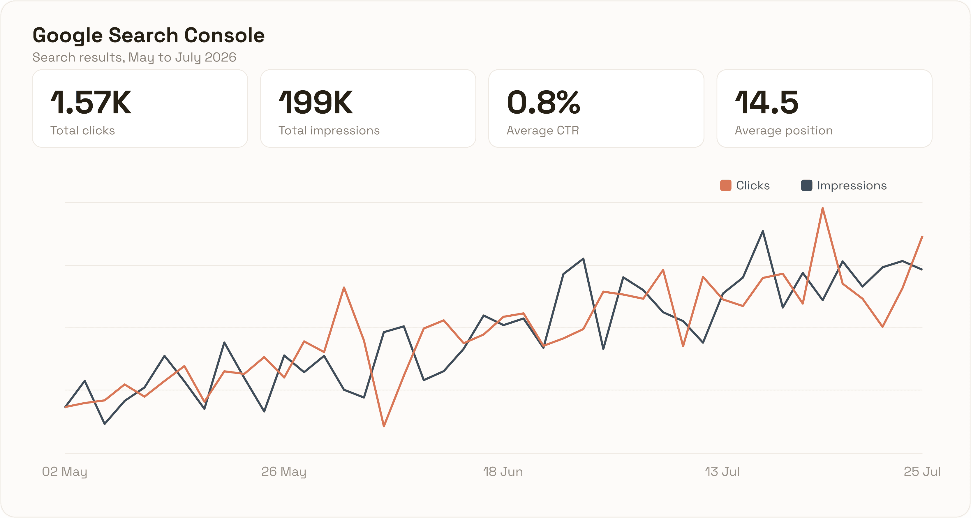 Google Search Console showing 199,000 impressions and 1,570 clicks over three months, May to July 2026, with clicks and impressions trending up.