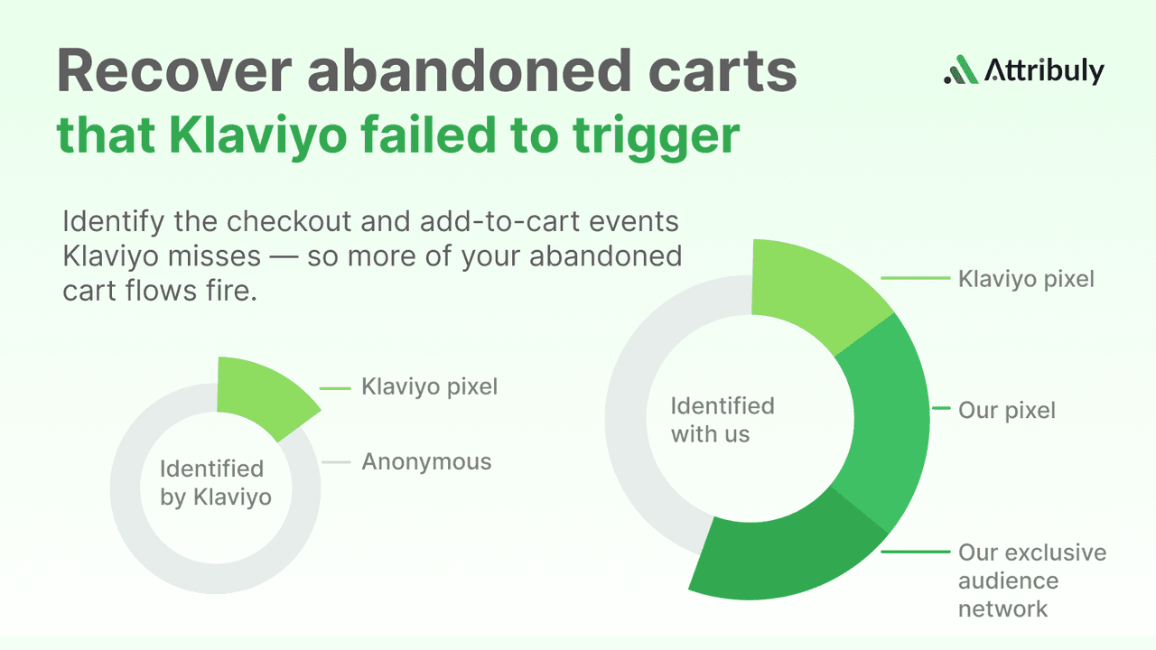 Attribuly abandoned cart recovery combined with marketing attribution reporting.