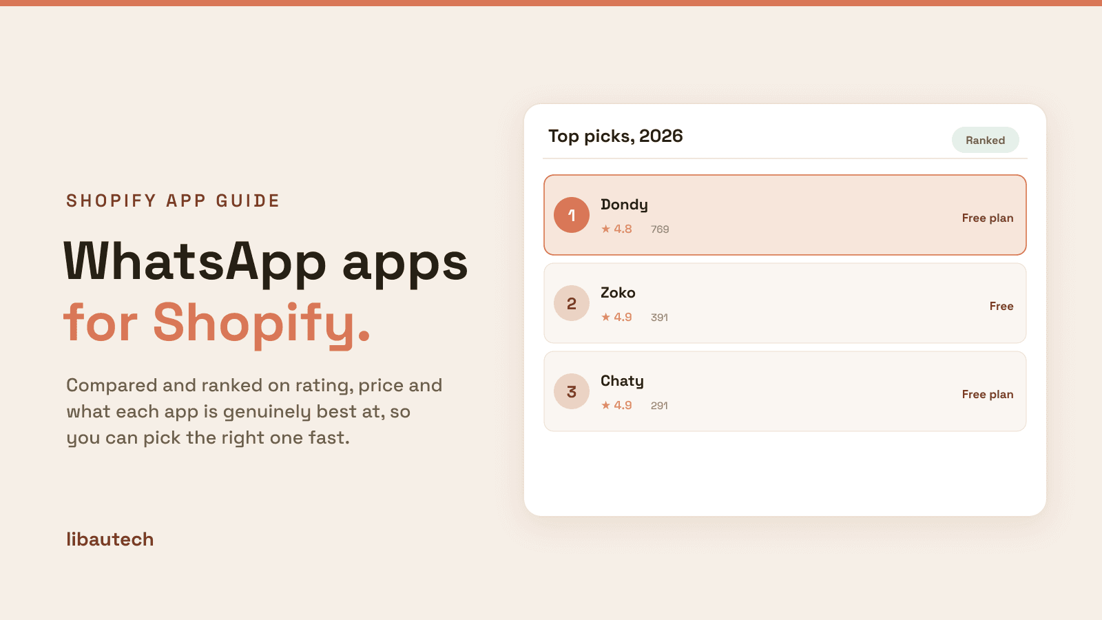 Ranked top Shopify WhatsApp apps for 2026 with ratings and prices.