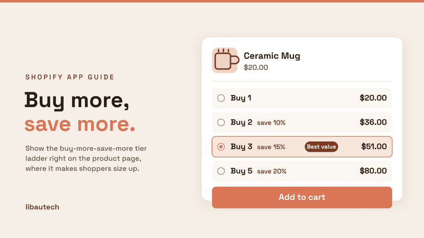 A Shopify product page with a volume discount tier table on a Ceramic Mug: Buy 1 at $20, Buy 2 save 10 percent, Buy 3 save 15 percent marked best value, and Buy 5 save 20 percent.