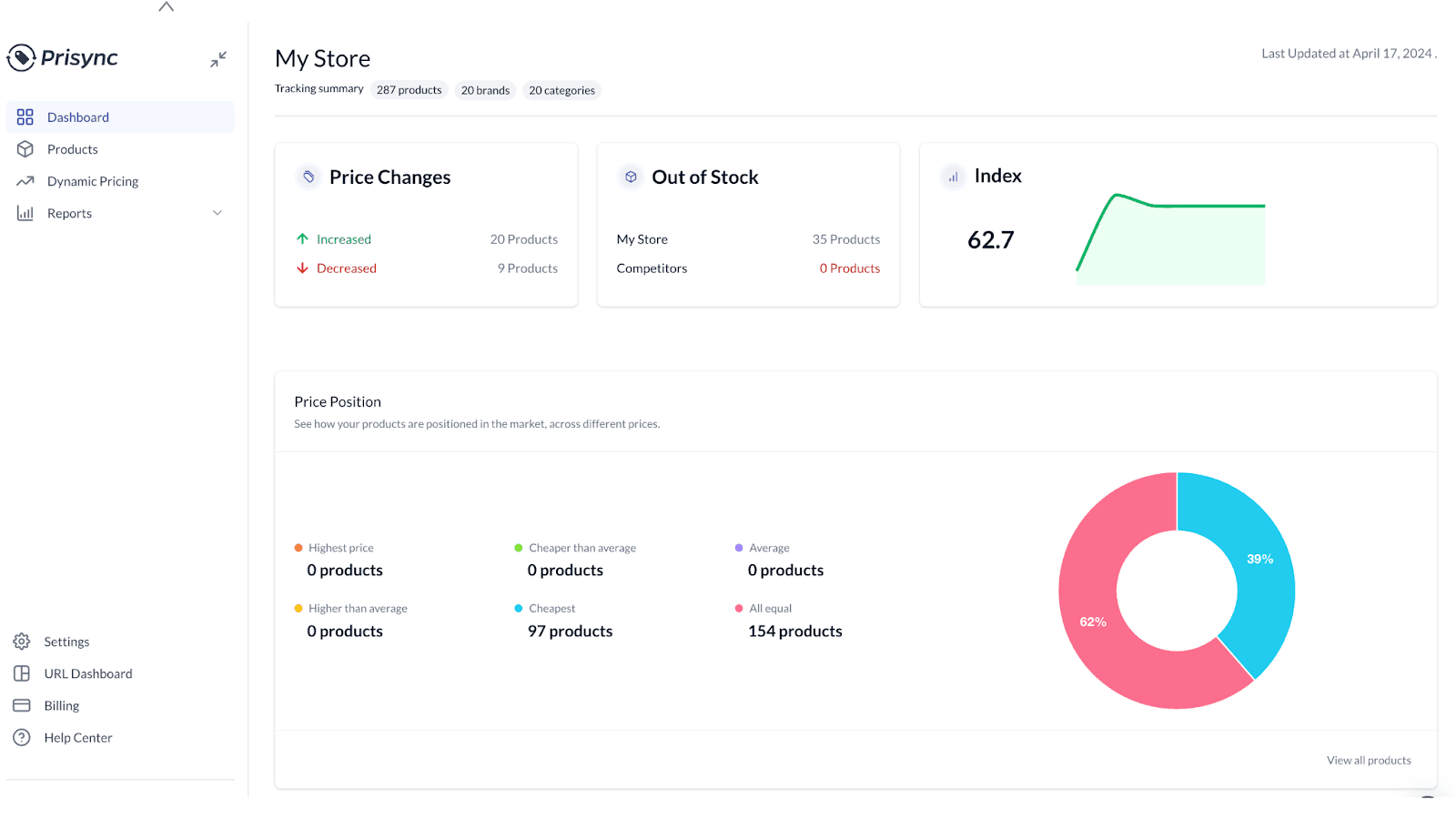Prisync AI | Dynamic Pricing shown on its Shopify App Store listing.