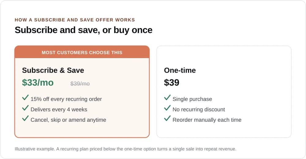 Shopify subscribe and save offer example versus one-time purchase