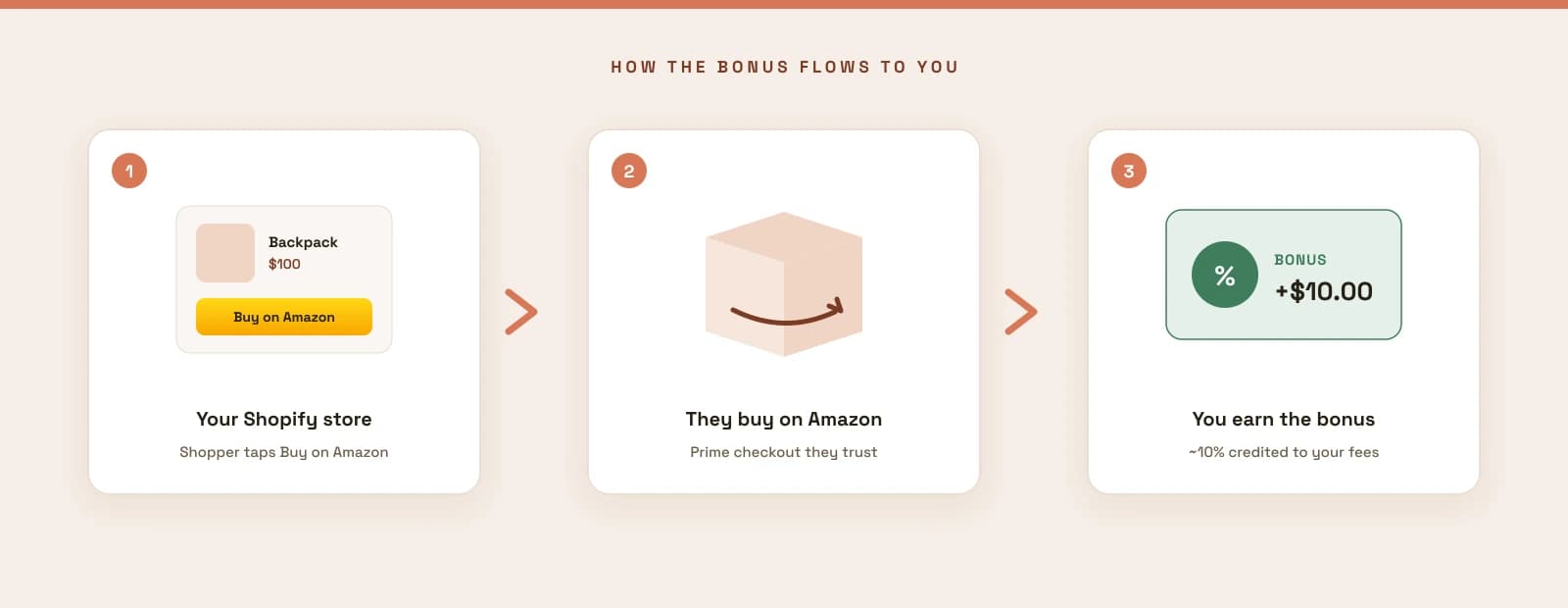 Three step flow: a shopper taps Buy on Amazon on your Shopify store, buys on Amazon, and you earn about a 10 percent Brand Referral Bonus credited to your fees.