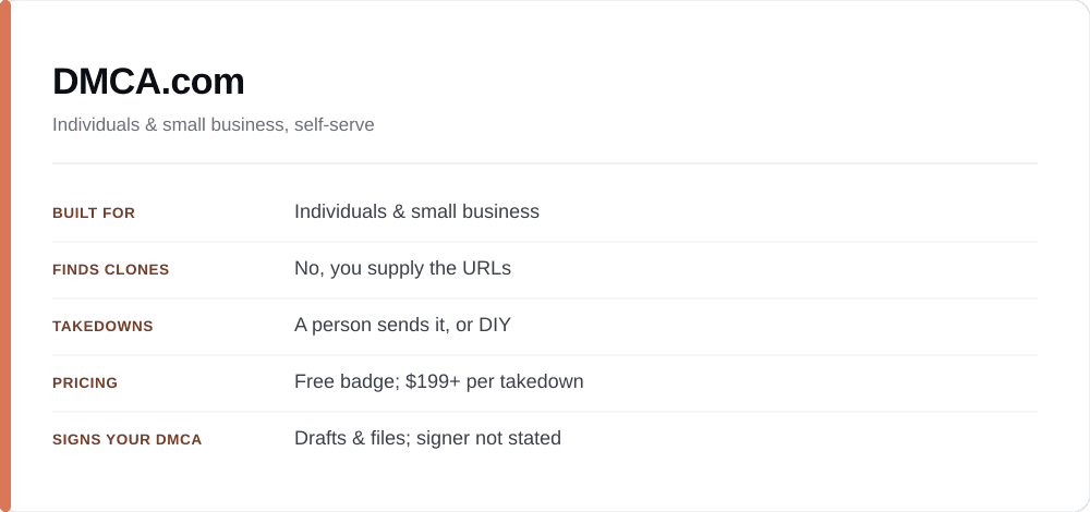 DMCA.com at a glance: who it is built for, whether it finds clones, how takedowns work, pricing, and whether it signs your DMCA.