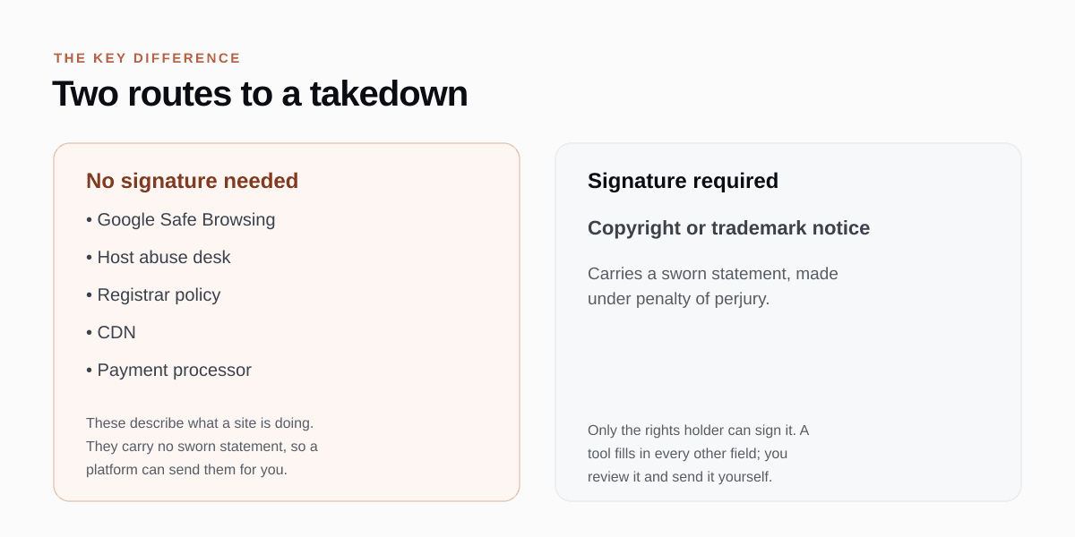 Two routes to a takedown: no-signature routes a platform can send, versus a copyright or trademark notice only the rights holder can sign.