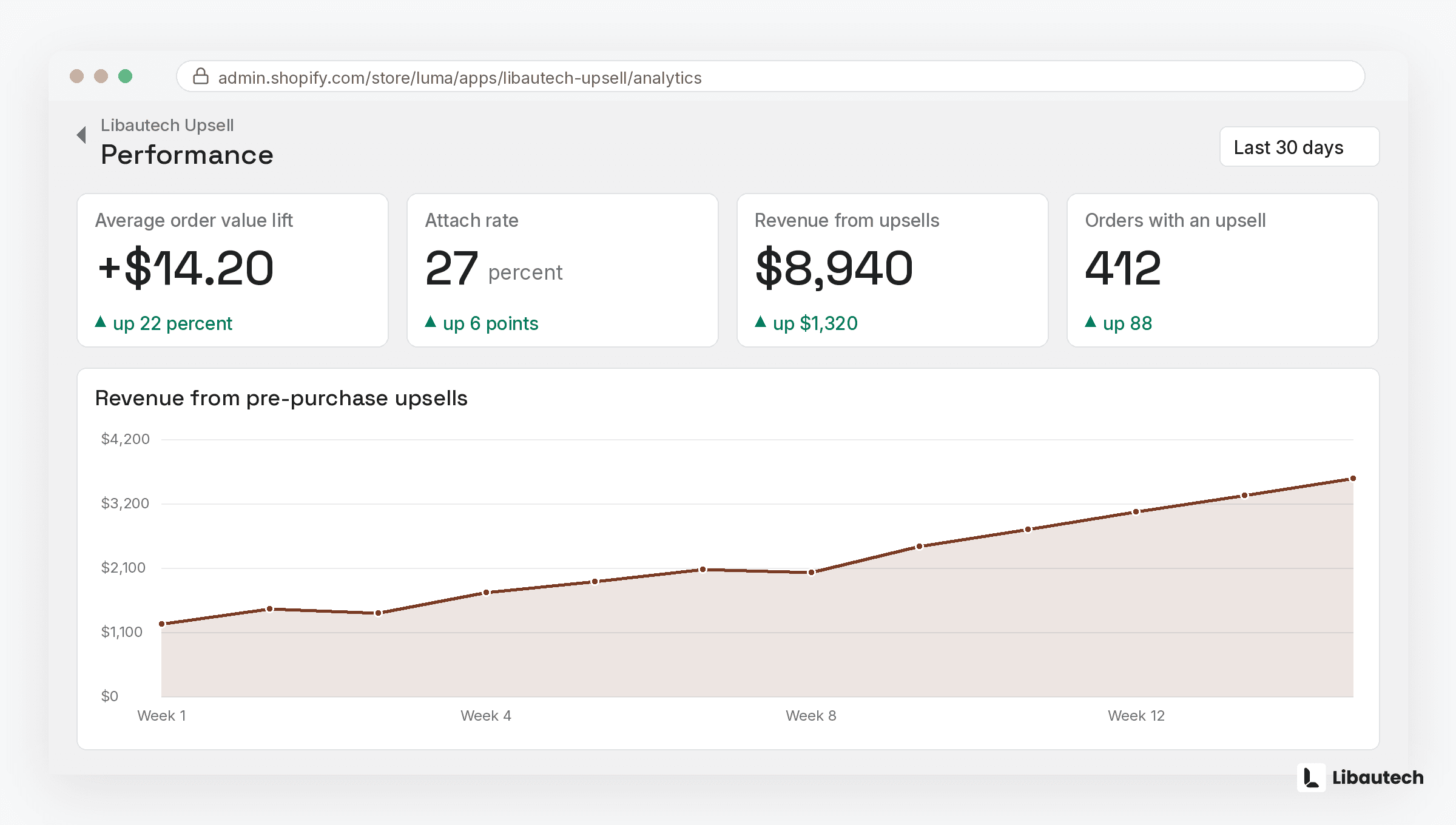 How Do You Measure Pre-Purchase Upsell Performance
