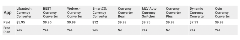 The Cost of Having a Shopify Currency Converter App